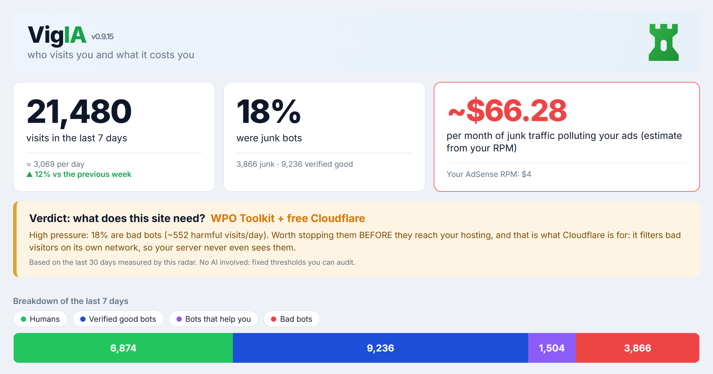 VigIA dashboard: 21,480 visits in 7 days, 18% junk bots, about 66 dollars a month of junk traffic, and the verdict with what the site needs.