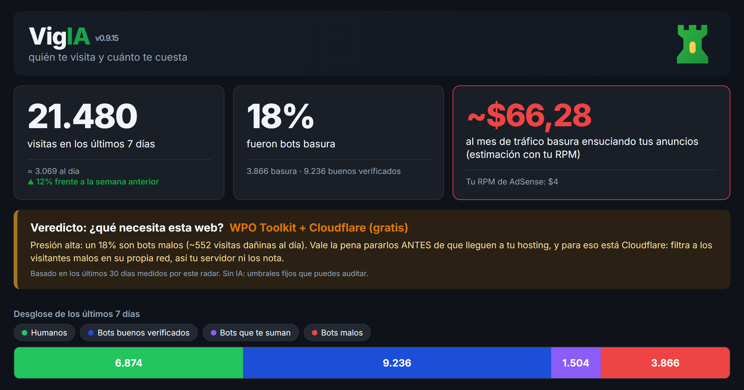 Panel de VigIA: 21.480 visitas en 7 días, 18% bots basura, unos 66 dólares al mes de tráfico basura, y el veredicto con lo que necesita la web.