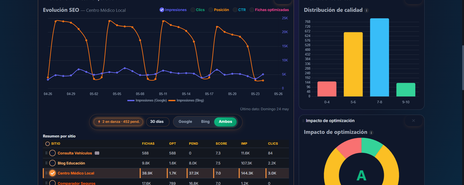 Panel de Cloudflare mostrando las estadísticas de Security Events con miles de bots bloqueados al día.