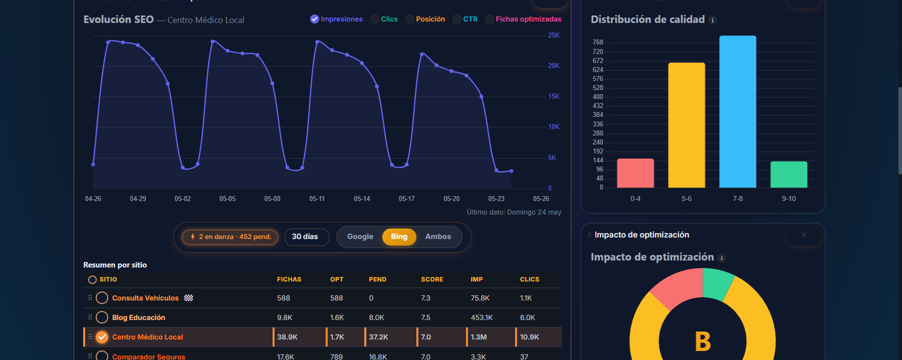 SeoNova dashboard showing real Bing traffic peaks of 25,000 impressions per month.