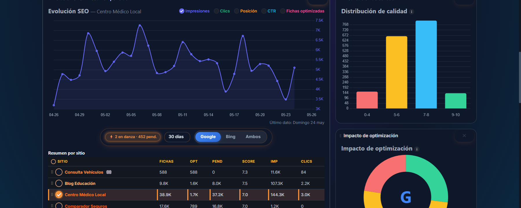 Solo Google, pico ~7.500 impresiones
