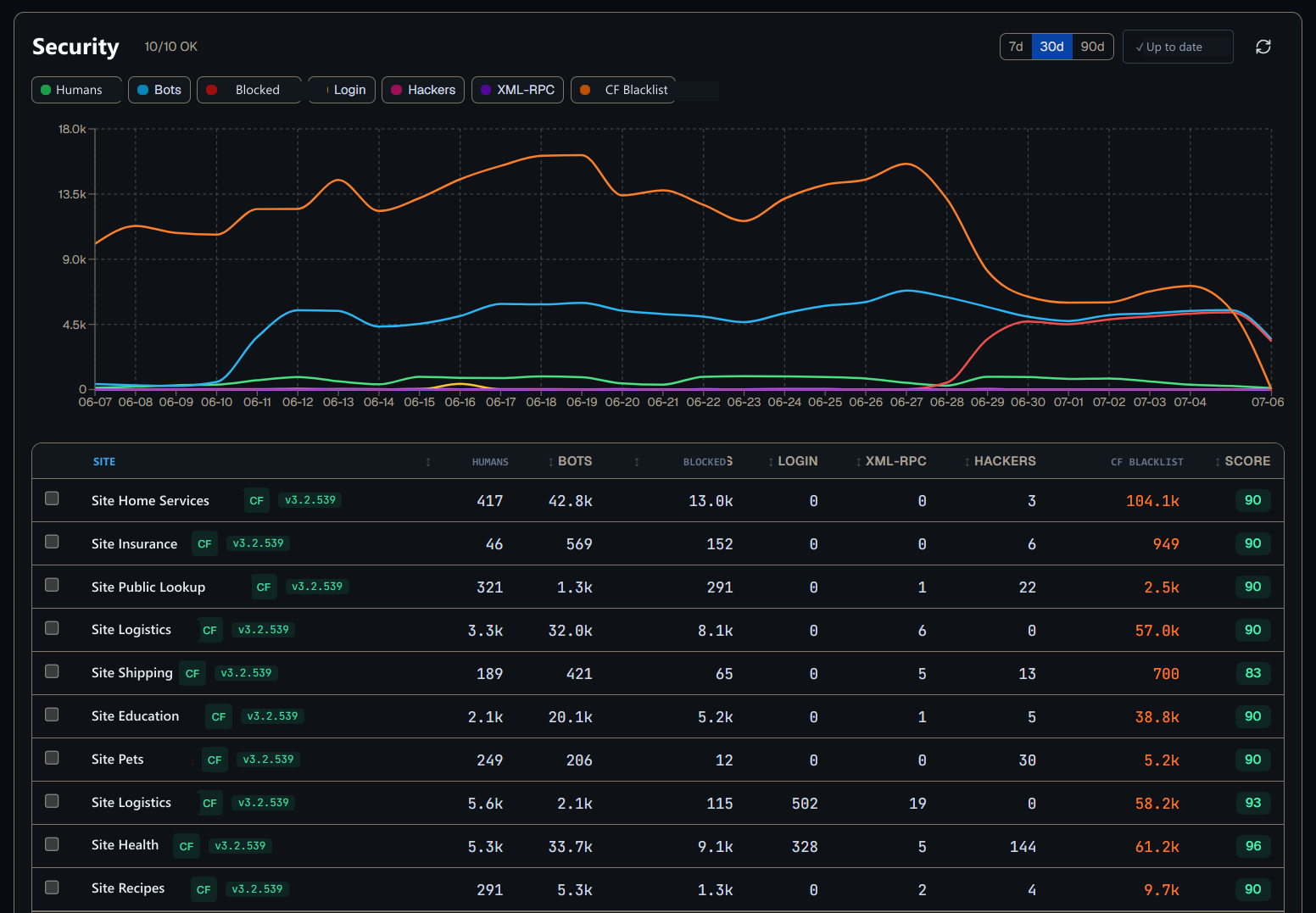 SeoNova security panel showing 10 of 10 sites protected, a chart of blocked attacks, and a table with filtered bots and score per site.